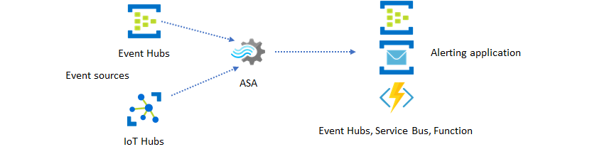 Diagramma che mostra Event Hubs e IoT Hubs come origini dati e Event Hubs, Service Bus o Functions come destinazioni per un processo di Analisi di Flusso di Azure.