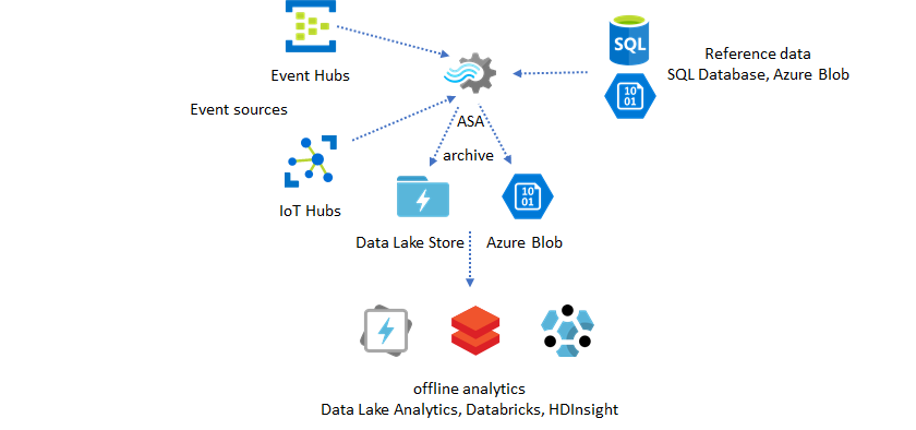Diagramma che mostra l'utilizzo dei dati di riferimento per arricchire i dati di streaming e quindi usarli per l'analisi offline.