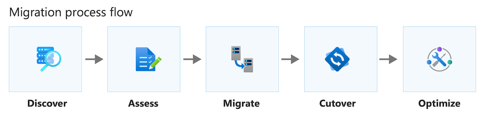 Diagramma che mostra un flusso del processo di migrazione.