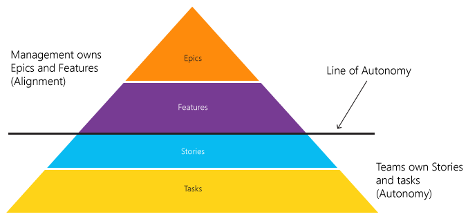 Diagramma della linea di autonomia tra caratteristiche e storie.