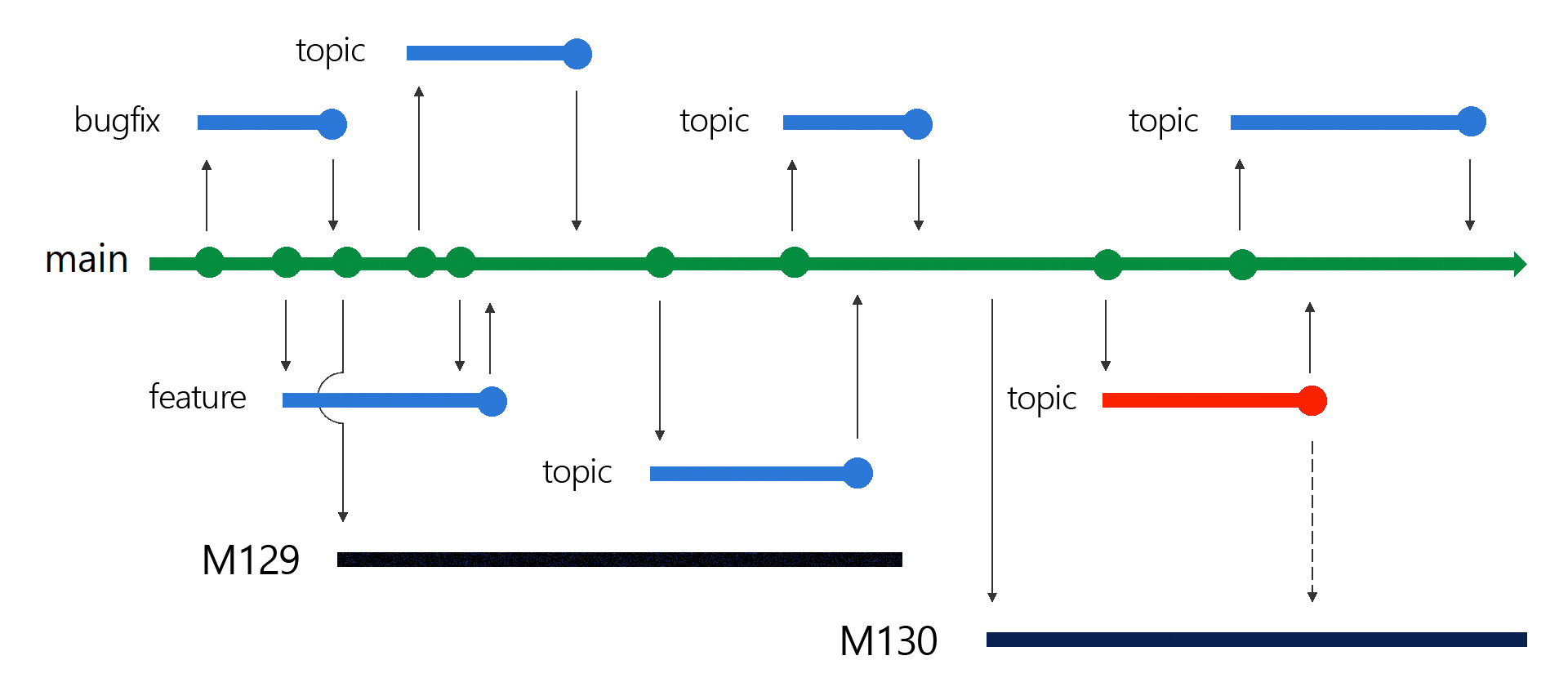Diagramma che mostra la struttura del ramo di rilascio Git.