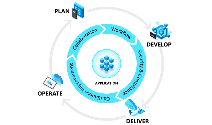 Diagramma delle fasi del ciclo DevOps: pianificare, sviluppare, distribuire e operare. Vengono illustrati anche gli aspetti sottostanti, ad esempio la collaborazione e il flusso di lavoro.