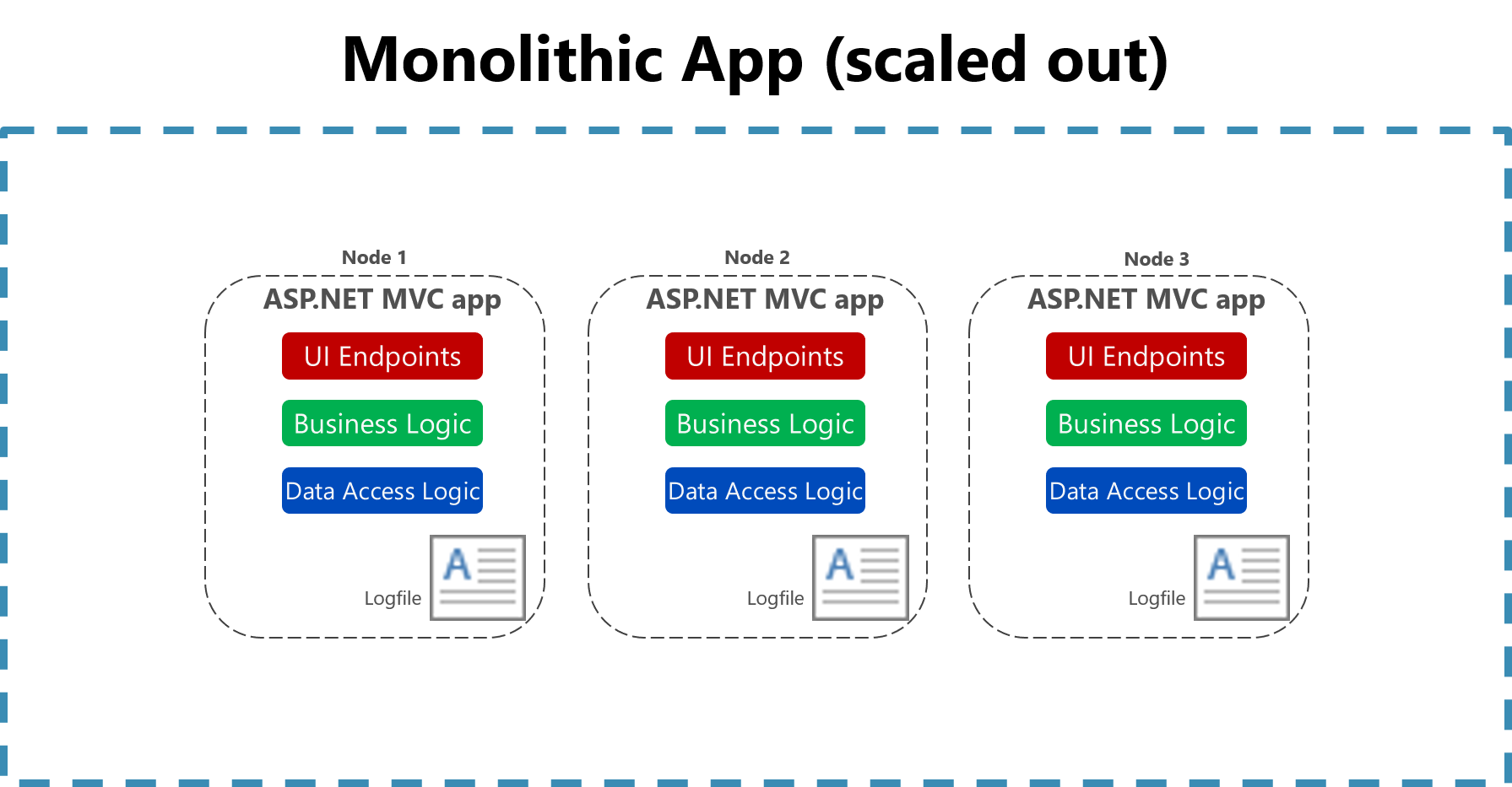 Registrazione ai file in un'app monolitica ridimensionata.