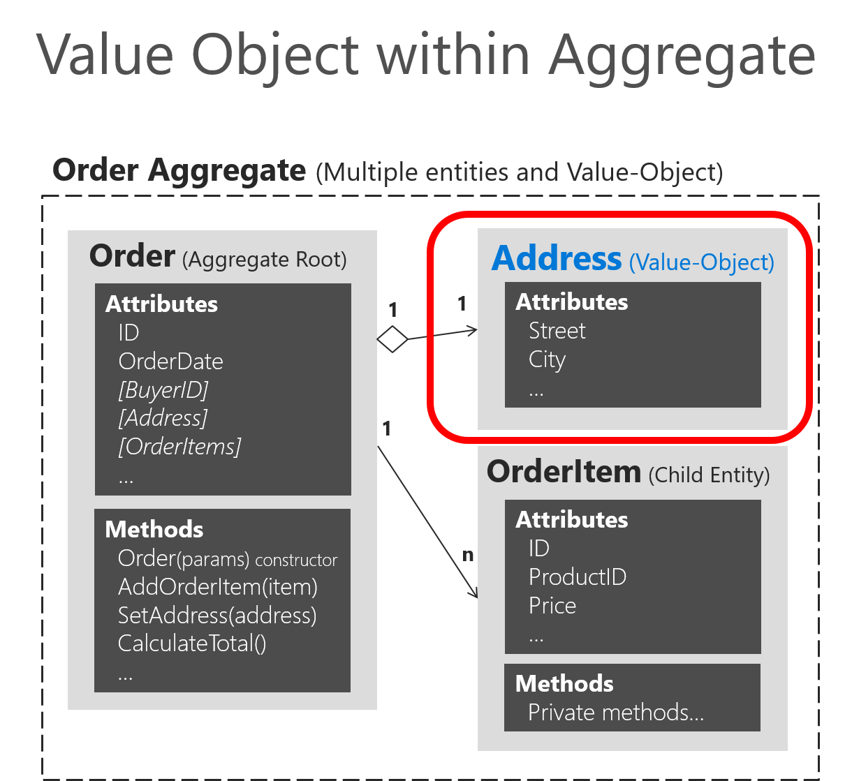 Diagramma che mostra l'oggetto valore Address all'interno dell'aggregazione degli ordini.