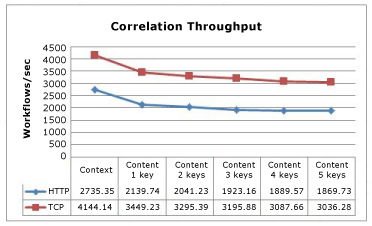 Grafico della velocità effettiva di correlazione