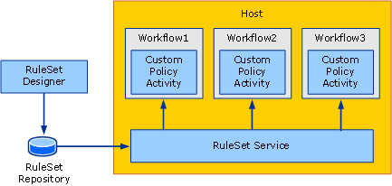 Diagramma che mostra la panoramica dell'esempio del External RuleSet Toolkit.