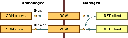 Processo per l'accesso agli oggetti COM tramite RCW.