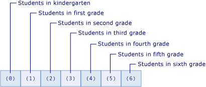 Diagramma che mostra una matrice dei numeri degli studenti