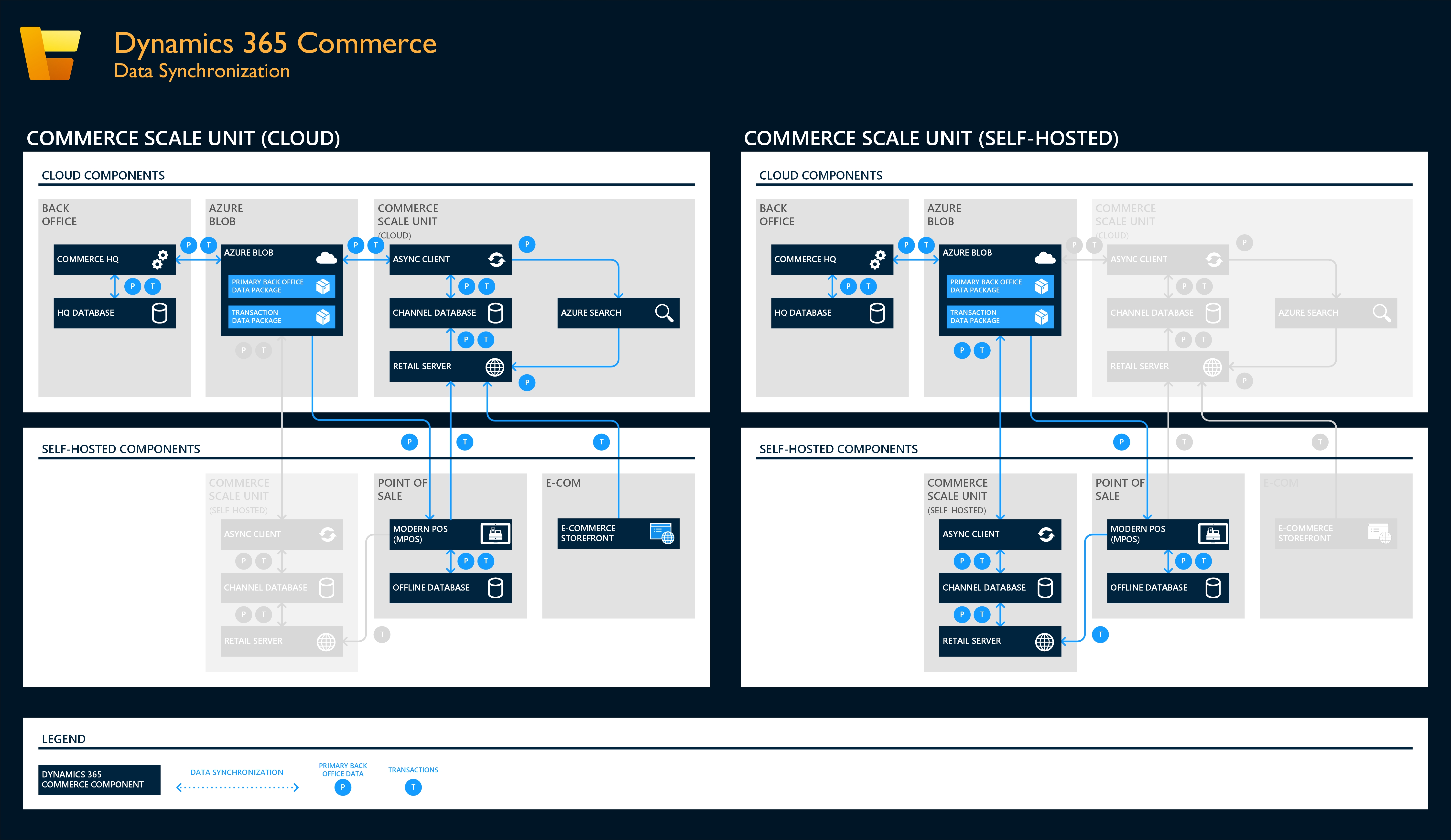 Diagram of download and upload data flows.