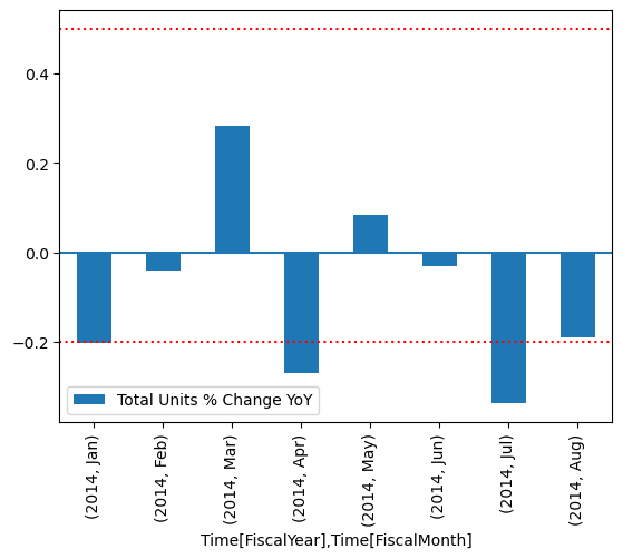 Il grafico mostra i risultati della sintesi della query DAX.