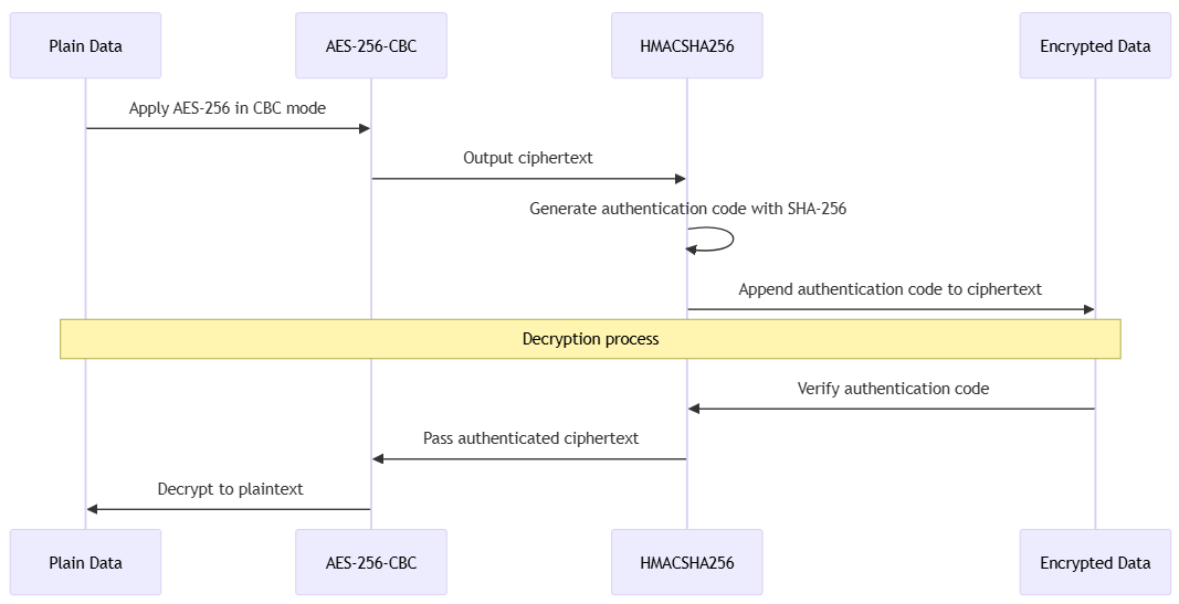 Panoramica sulla memorizzazione dei valori Dataverse 