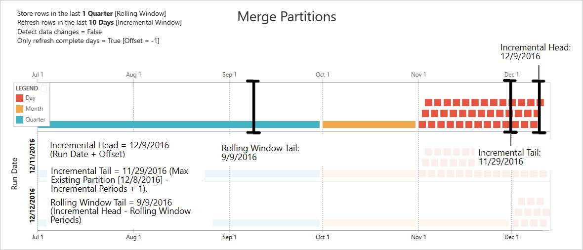Diagramma che mostra le partizioni di merge nei flussi di dati.