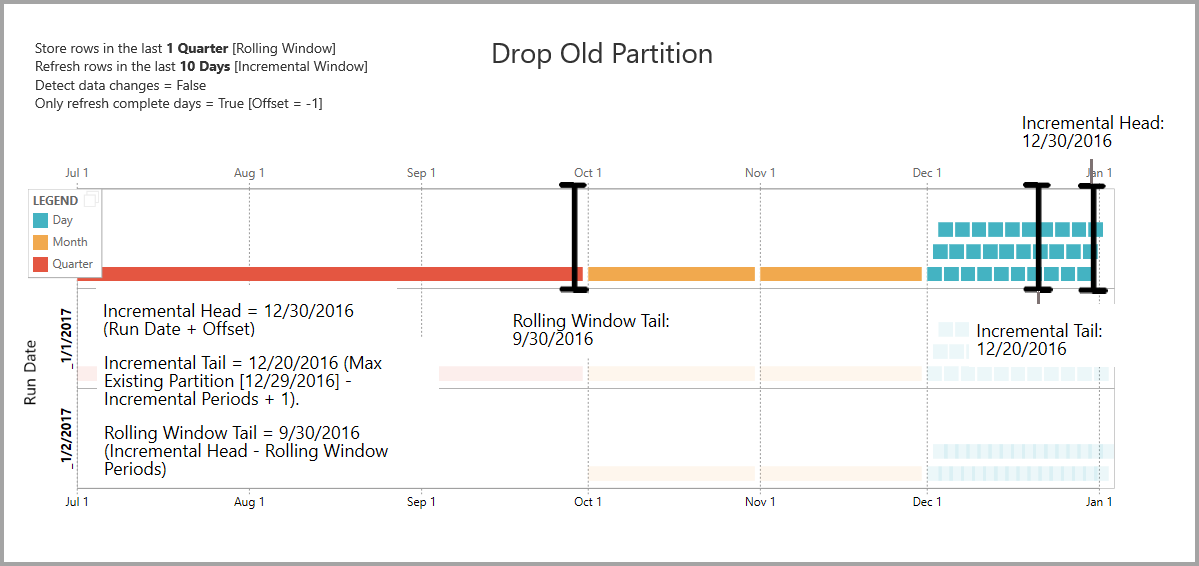 Diagramma che mostra le partizioni precedenti eliminate nei flussi di dati.
