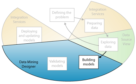 Quarto passaggio del data mining: compilazione di modelli di data mining