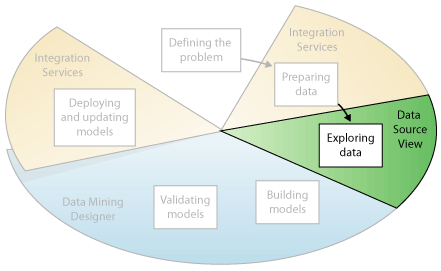Terzo passaggio del data mining: esplorazione dei dati