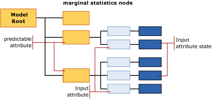struttura del contenuto del modello per naïve bayes
