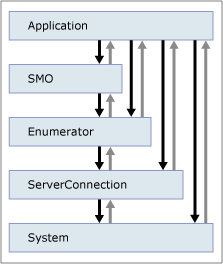 Diagramma che mostra i livelli da cui un diagramma excp