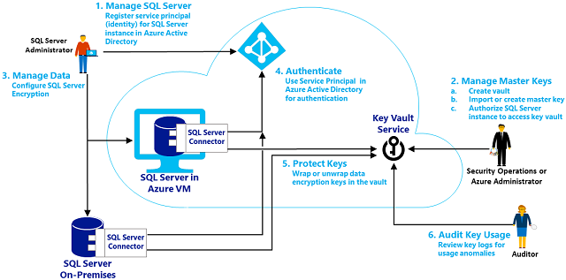 SQL Server EKM usando Azure Key Vault