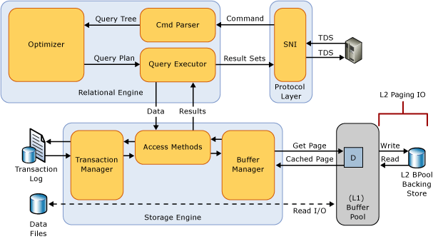 Architettura dell'estensione del pool di buffer SSD
