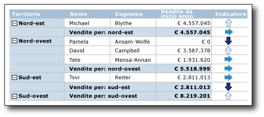 Report con frecce in diverse gradazioni di blu come indicatori