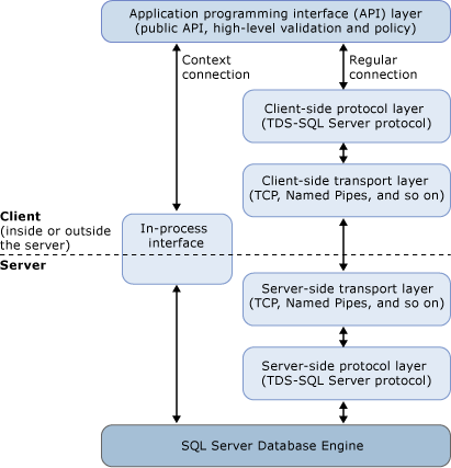 Percorsi del codice di una connessione del contesto e una connessione regolare