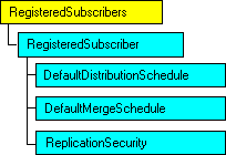 Modello a oggetti SQL-DMO in cui è visualizzato l'oggetto corrente