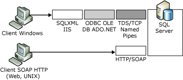 Confronto tra servizi Web XML nativi e SQLXML