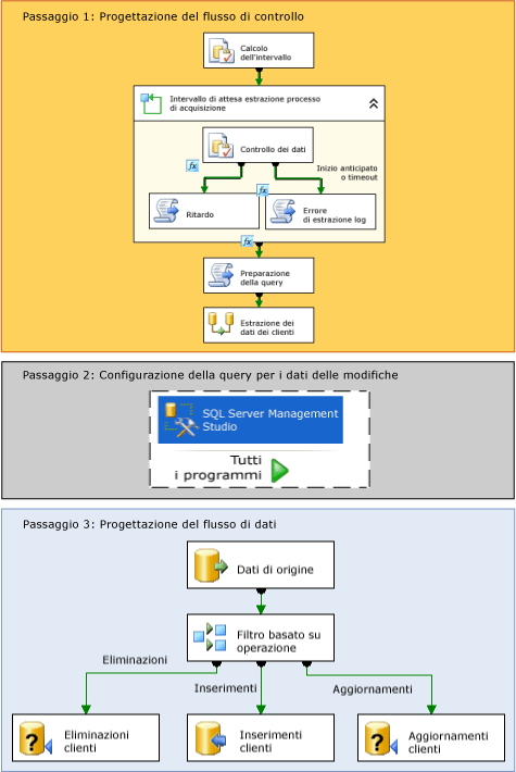Passaggi di creazione del pacchetto di Change Data Capture