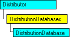 Modello di oggetti SQL-DMO in cui è visualizzato l'oggetto corrente