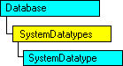 Modello di oggetti SQL-DMO in cui è visualizzato l'oggetto corrente
