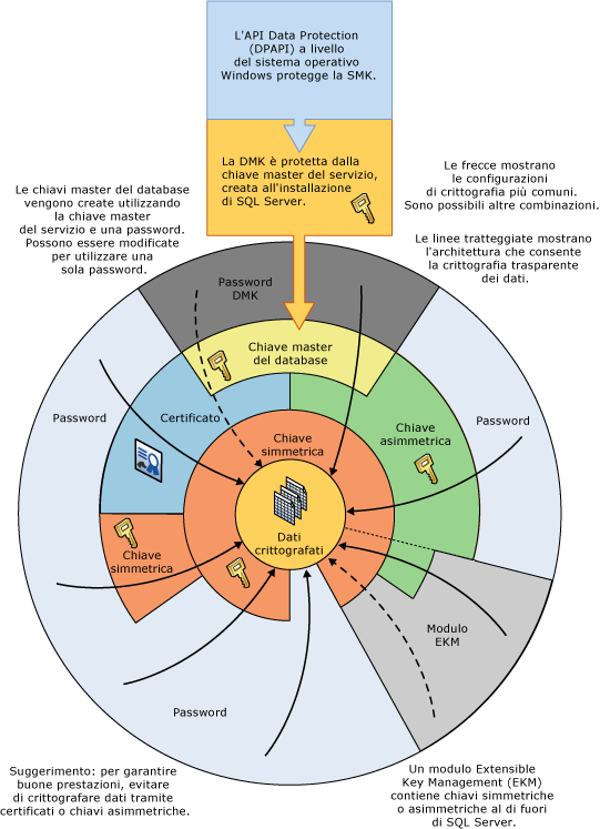 Visualizza alcune combinazioni di crittografia in una ruota