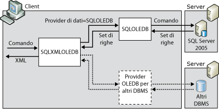 Architettura della formattazione XML sul lato client
