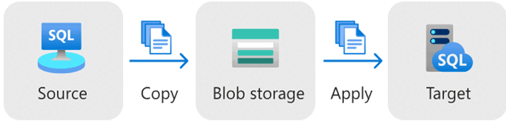 Diagramma della migrazione del Log Replay Service.