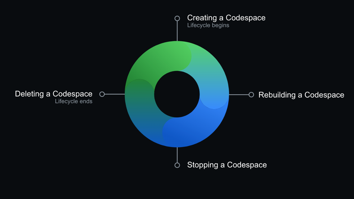Diagramma di un ciclo di vita circolare di un Codespace che inizia con la creazione e termina con la cancellazione.