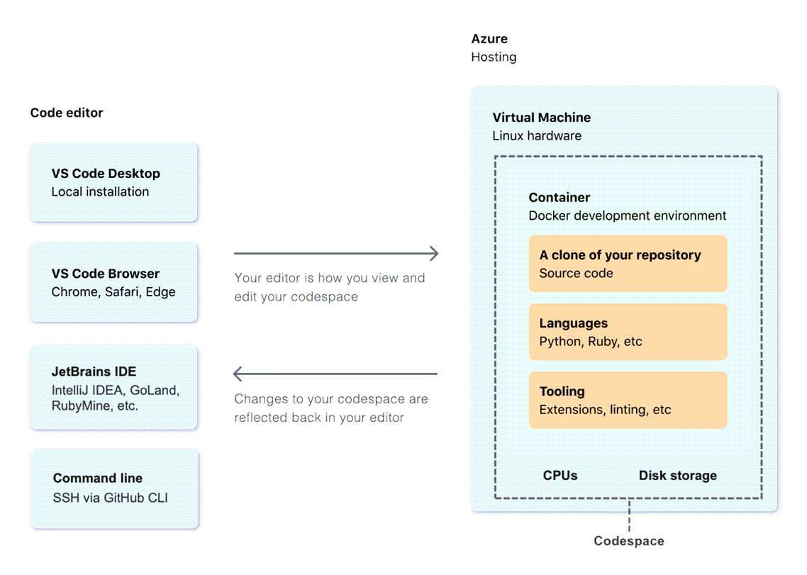 Diagramma di un codespace GitHub e di come questo si connette dall'editor di codice e a un contenitore Docker.