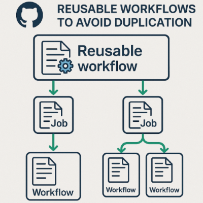 Diagramma che mostra il concetto di flussi di lavoro riutilizzabili in GitHub Actions. Più repository o flussi di lavoro possono fare riferimento a un flusso di lavoro centrale.