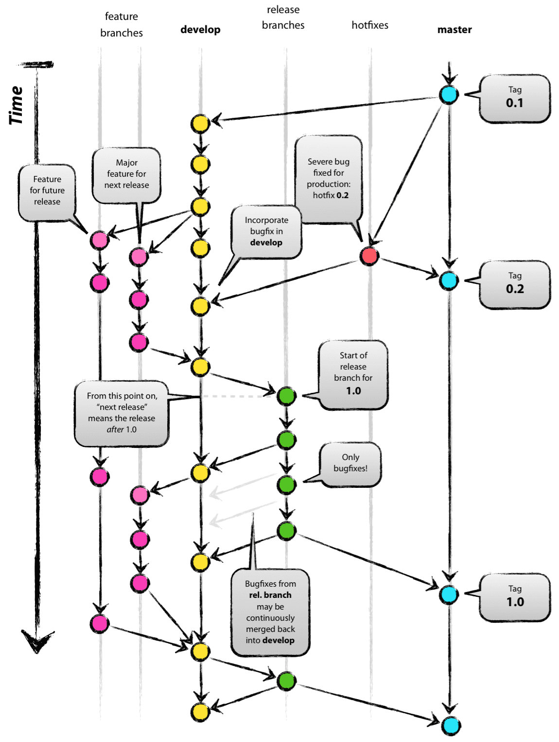 Diagramma di Nvie di un modello di diramazione Git che mostra i rami di funzionalità, un ramo di sviluppo, rami di rilascio, hotfix e il ramo master nel tempo. I nodi e le frecce di commit colorati illustrano il modo in cui le funzionalità vengono unite in sviluppo, come vengono creati i rami di rilascio per la versione 1.0, il modo in cui le correzioni di bug vengono propagate allo sviluppo e il modo in cui gli hotfix vengono applicati direttamente al master. I tag contrassegnano le versioni 0.1, 0.2 e 1.0.
