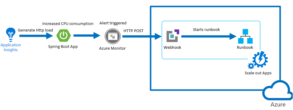Diagramma di un flusso di processo webhook.