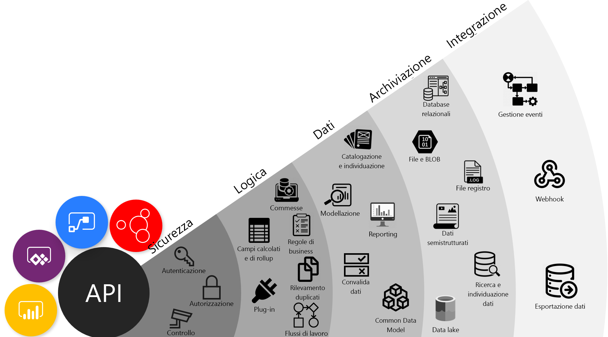 Diagramma delle funzionalità dell'API di Dataverse.