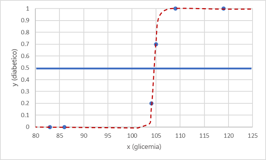 Grafico della glicemia tracciata rispetto a diabetico (0 o 1) con linea di tendenza sigmoidale e valore soglia impostato su 0,5.