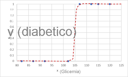 Grafico della glicemia tracciata in relazione alla variabile diabetica (0 o 1) con linea di tendenza sigmoide.