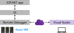 Diagram che mostra la relazione tra Visual Studio, una macchina virtuale Azure e un'app ASP.NET. IIS e il debugger remoto sono rappresentati con linee solide.