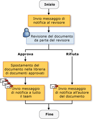 Sequential Workflow Sequential Workflow