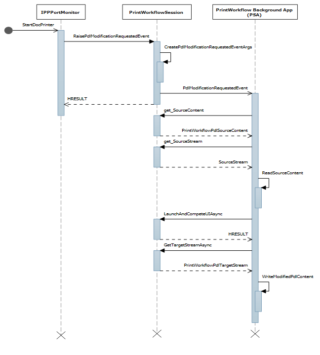 diagramma di sequenza per l'evento di modifica P D L del flusso di origine