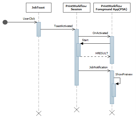 diagramma di sequenza per l'evento di notifica dell'attività