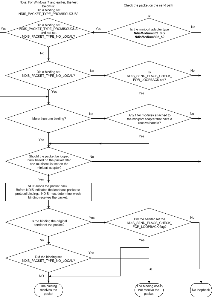 diagramma di flusso che mostra il flusso di logica dell'algoritmo di loopback.