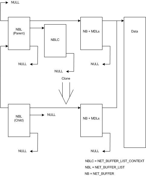 Diagramma che mostra la relazione tra una struttura padre NET_BUFFER_LIST e la relativa struttura figlia clonata.