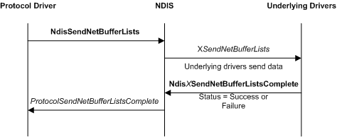 Diagramma che mostra un'operazione di invio di un driver di protocollo con un driver di protocollo, NDIS e driver sottostanti in uno stack di driver.