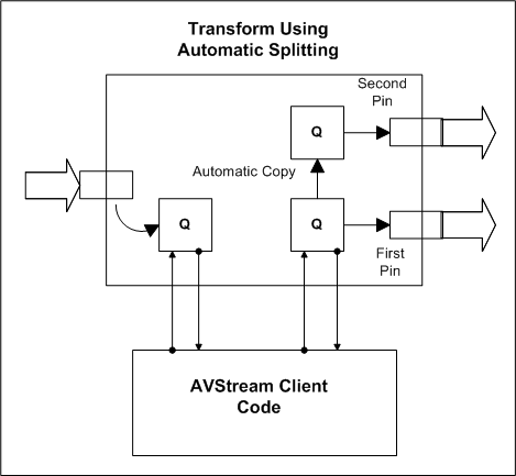 diagramma che illustra un filtro avstream con un pin di uscita dello splitter.