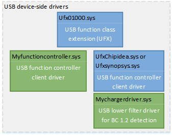 driver della funzione del controller USB.